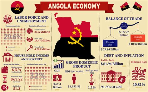 Understanding the Angolan Economy and Job Market