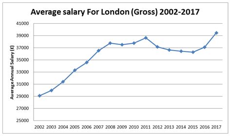 Understanding the "Average London Salary" Figure
