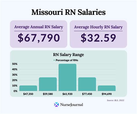 Understanding the 'Average' Salary in Missouri
