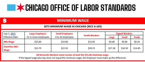 Understanding the Chicago Minimum Wage: More Than Just a Number