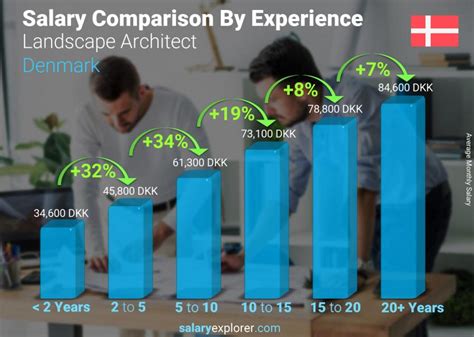 Understanding the Danish Salary Landscape