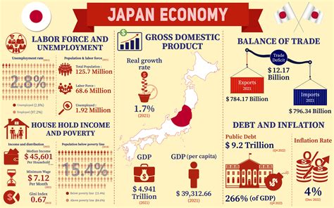 Understanding the Economic Landscape of Tokyo
