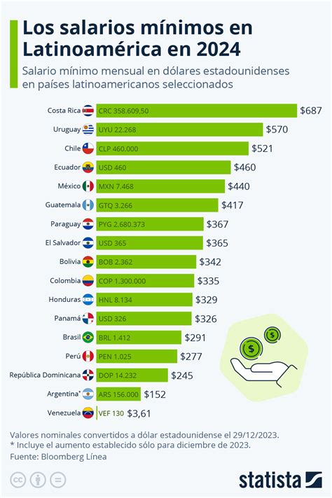 Understanding the Minimum Wage in Venezuela (Salario Mínimo): A 2024 Analysis