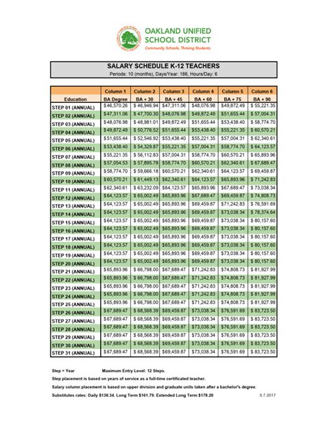 Understanding the OUSD Salary Schedule: How It Works