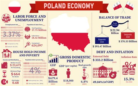 Understanding the Polish Economy: A Snapshot