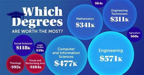 Understanding the ROI of a University of Florida Degree