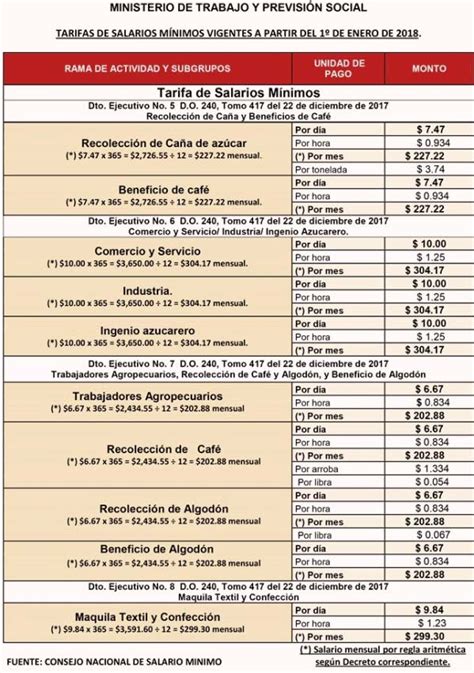 Understanding the "Salario Mínimo" in El Salvador