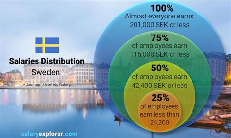 Understanding the Swedish Salary Landscape