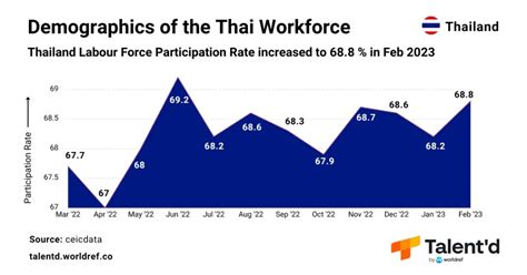Understanding the Thai Economy and Workforce