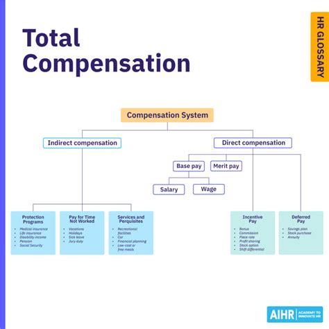 Understanding Your Total Compensation at the $108,000 Level