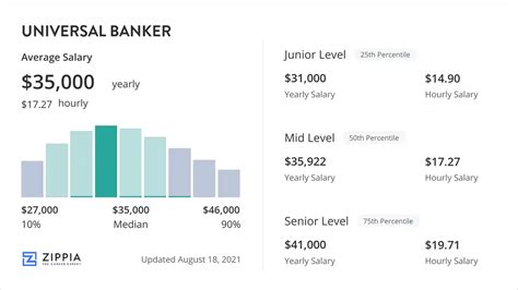 Universal Banker Salary: A Complete 2024 Guide