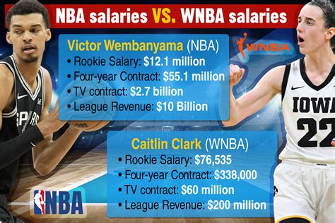 Unlocking the Earnings Potential: A Deep Dive into WNBA Player Salaries in 2024