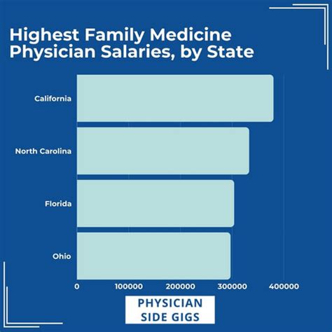 Unlocking Your Earning Potential: A Deep Dive into Family Medicine Salaries