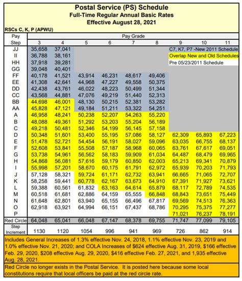 USPS Salary Structures: A Deep Dive into Pay Scales