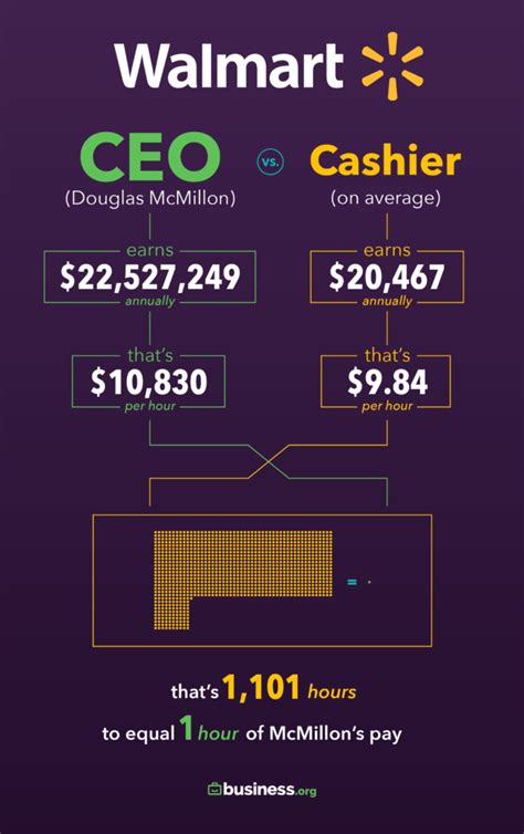 Walmart CEO Compensation vs. Average Chief Executive Salary