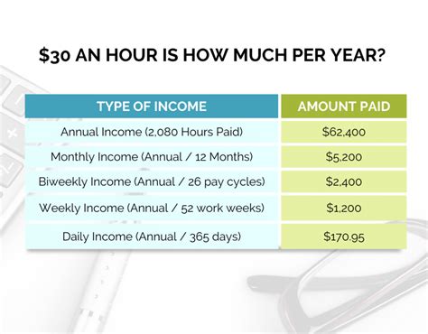 What a $30 per Hour Salary Looks Like Annually