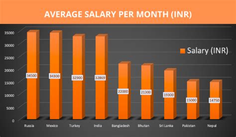 What Constitutes the "Average Salary" in India?
