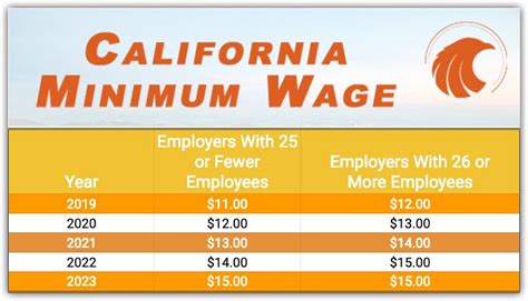 What Do Minimum Wage Jobs in California Entail?