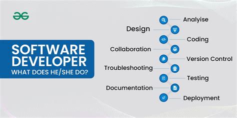 What Do Software Developers Do?