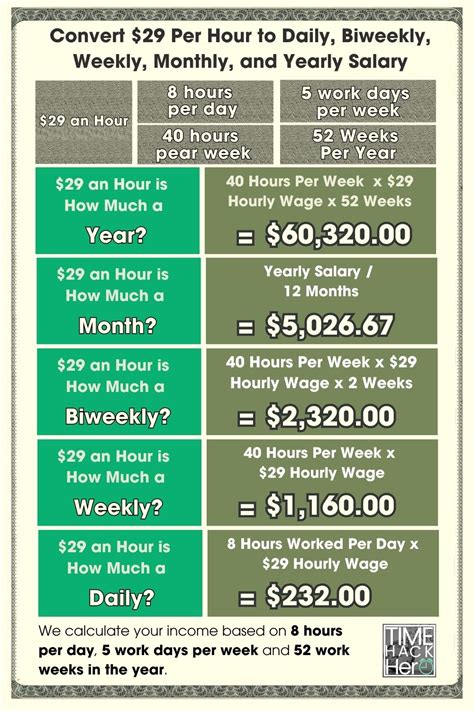 What Does $29 an Hour Look Like in the Job Market?