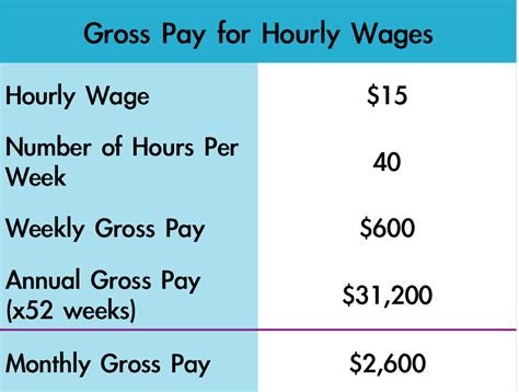 What Does a $20 Hourly Wage Actually Mean?