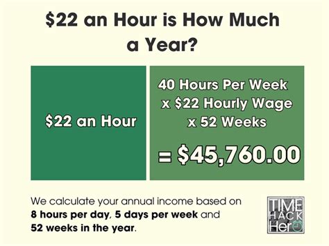 What Does a $22 an Hour Salary Look Like?