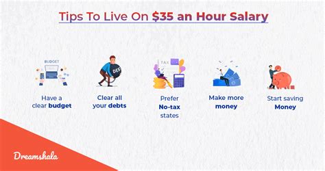 What Does a $35 an Hour Salary Look Like Annually?