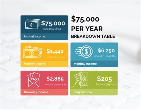 What Does a $75,000 Salary Look Like?