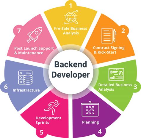What Does a Backend Developer Do?