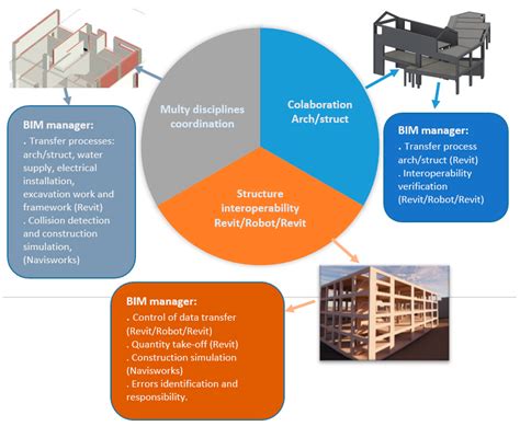 What Does a BIM Manager Do?