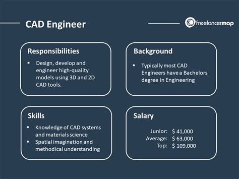 What Does a CAD Engineer Do?