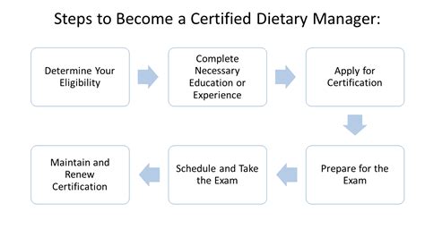 What Does a Certified Dietary Manager Do?