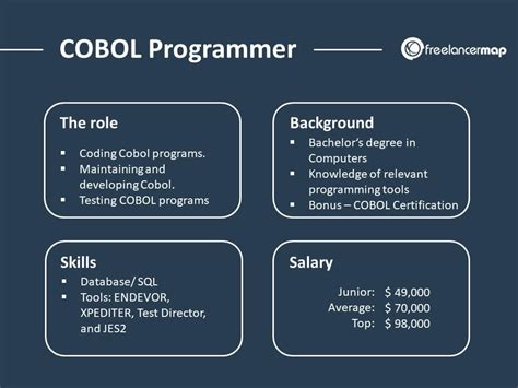 What Does a COBOL Developer Do?