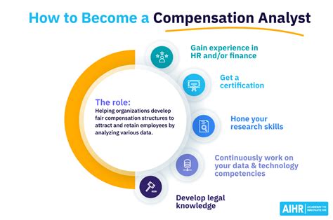 What Does a Compensation Analyst (or "Salary Assessor") Do?