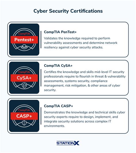 What Does a CompTIA Security+ Certified Professional Do?