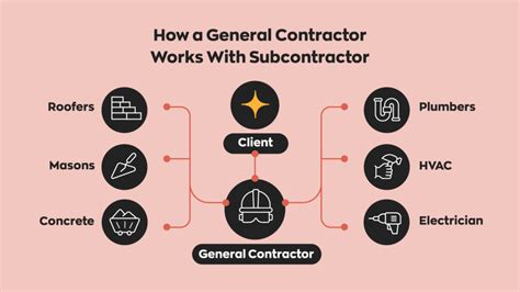 What Does a Construction Contractor Do?