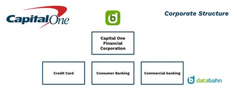 What Does a Director at Capital One Do?