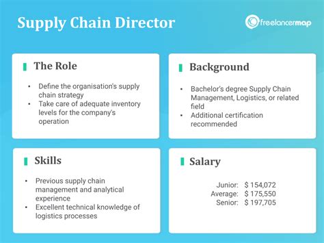 What Does a Director of Supply Chain Do?