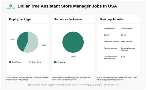 What Does a Dollar Tree Assistant Manager Do?