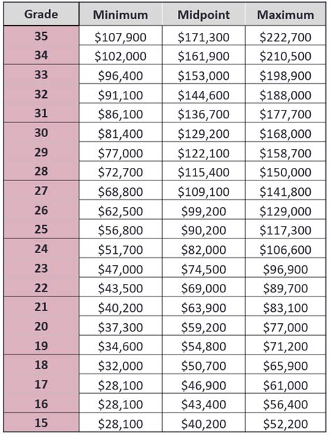 What Does a Ford Salary Grade 8 Do?