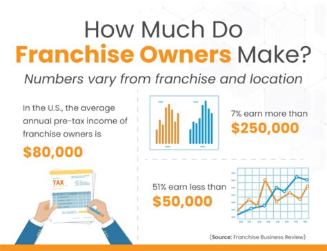 What Does a Franchise Owner Do?