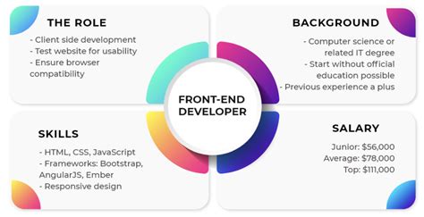What Does a Front-End Developer Do?