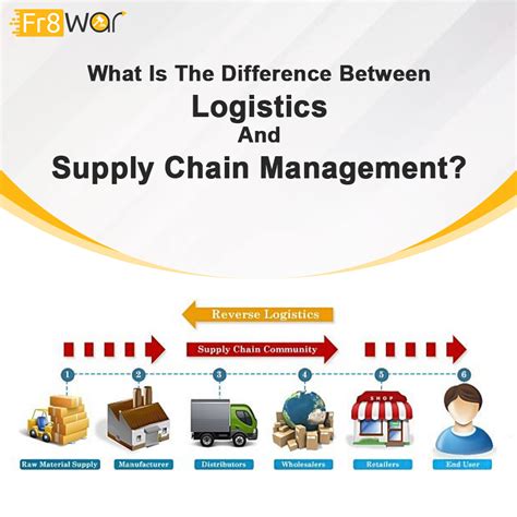 What Does a Logistics and Supply Chain Manager Do?