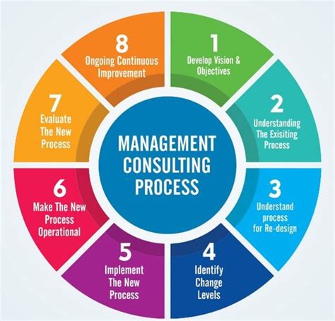 What Does a Management Consultant Do?