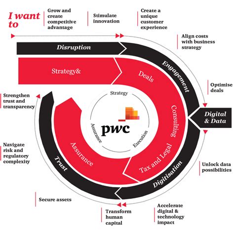 What Does a Managing Partner at PwC Do?