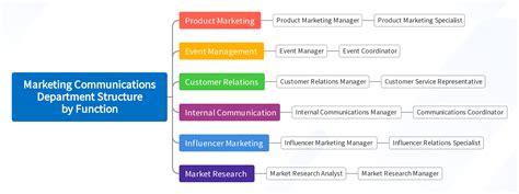 What Does a Marketing Communications Professional Do?