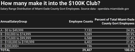What Does a Miami-Dade County Employee Do?