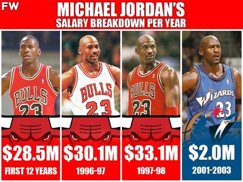 What Does a "Michael Jordan Salary" Entail?