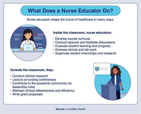 What Does a Nurse Educator Do?