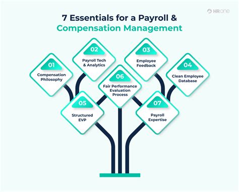 What Does a Payroll and Compensation Professional in Maryland Do?